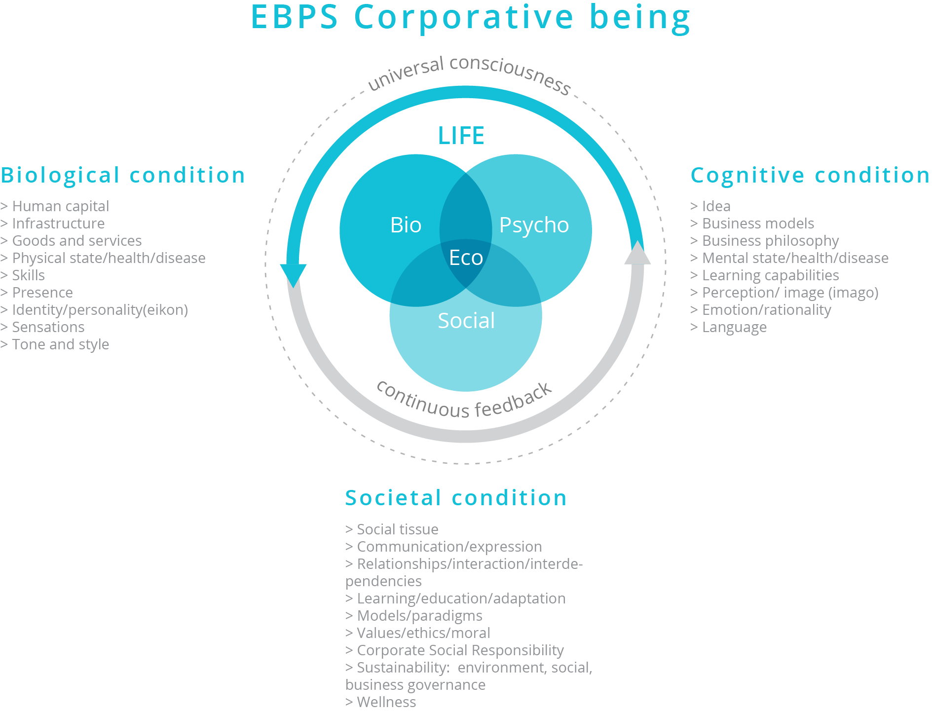 Corporative EBPS Being